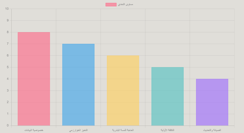 الذكاء الاصطناعي: محرك منتداك نحو الريادة في عصر المنصات الرقمية - رسم بياني