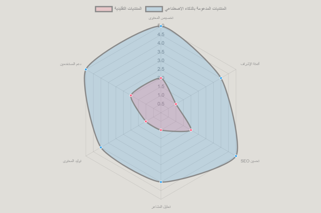 الذكاء الاصطناعي: محرك منتداك نحو الريادة في عصر المنصات الرقمية - رسم بياني