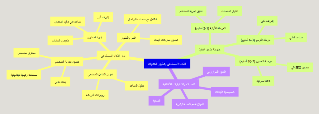 الذكاء الاصطناعي: محرك منتداك نحو الريادة في عصر المنصات الرقمية - جدول بياني